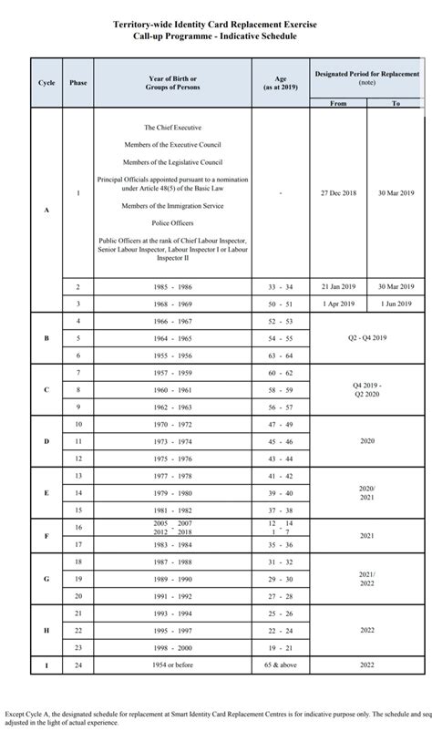 hk smart id card replacement schedule 1963|Hong Kong residents born in 1962 or 1963 should apply for new .